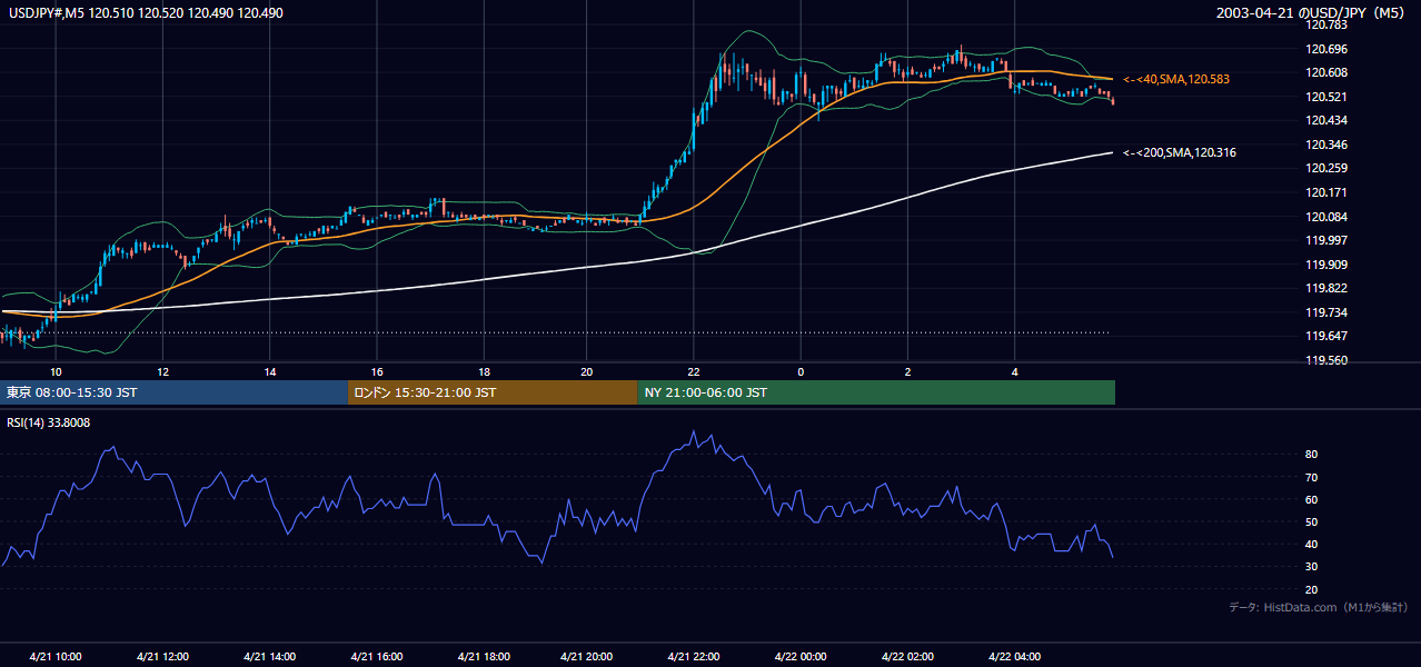 2003年4月21日(月) USD/JPY 5分足チャート
