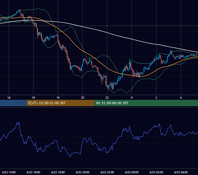 2003年4月22日（火） USD/JPY 5分足チャート