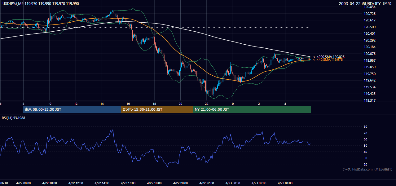 2003年4月22日（火） USD/JPY 5分足チャート