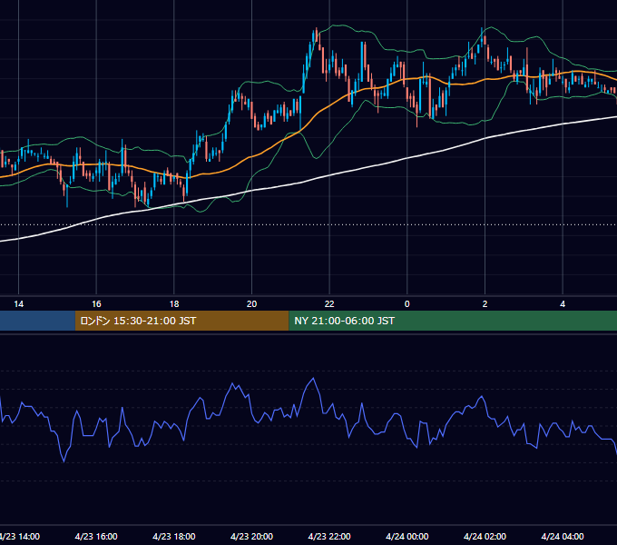2003年4月23日（水） USD/JPY 5分足チャート