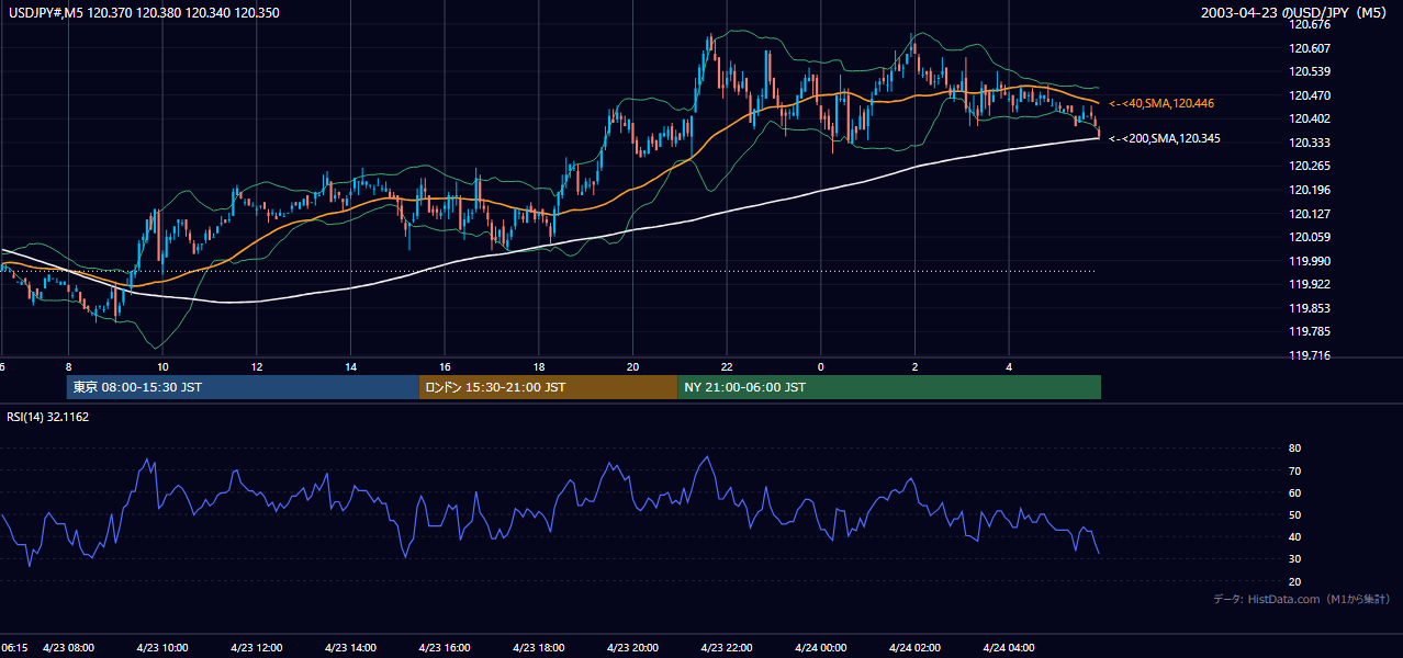 2003年4月23日(水) USD/JPY 5分足チャート