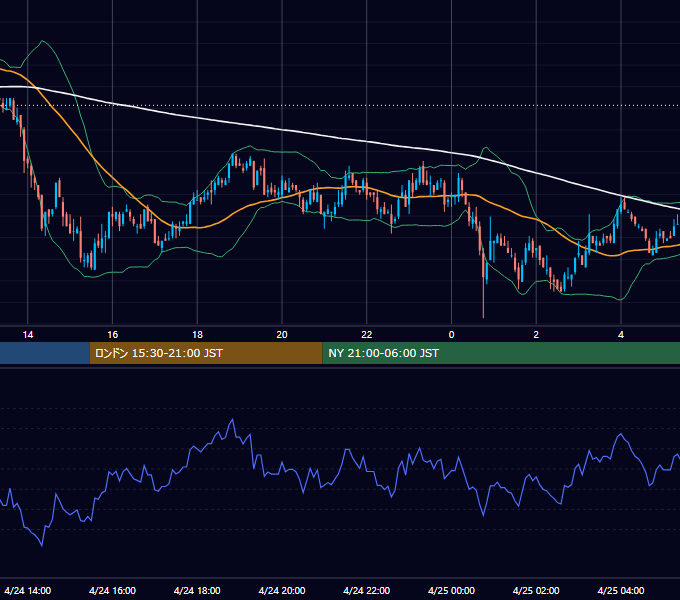 2003年4月24日（木） USD/JPY 5分足チャート