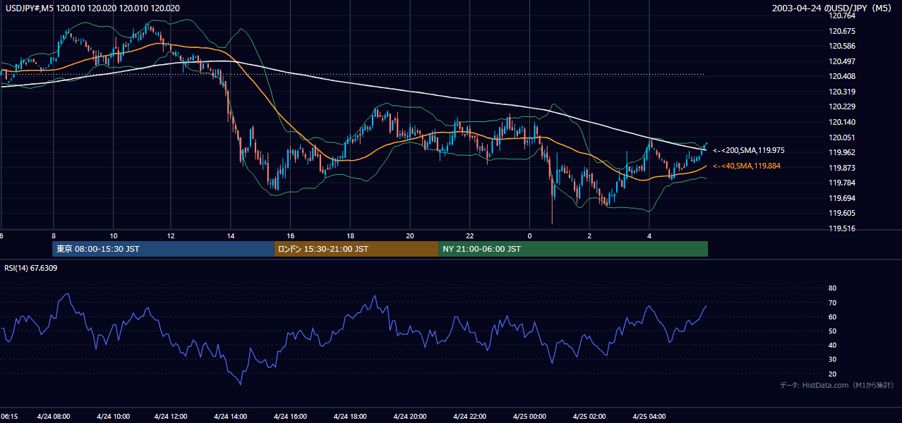 2003-04-24（木） USD/JPY 5分足チャート