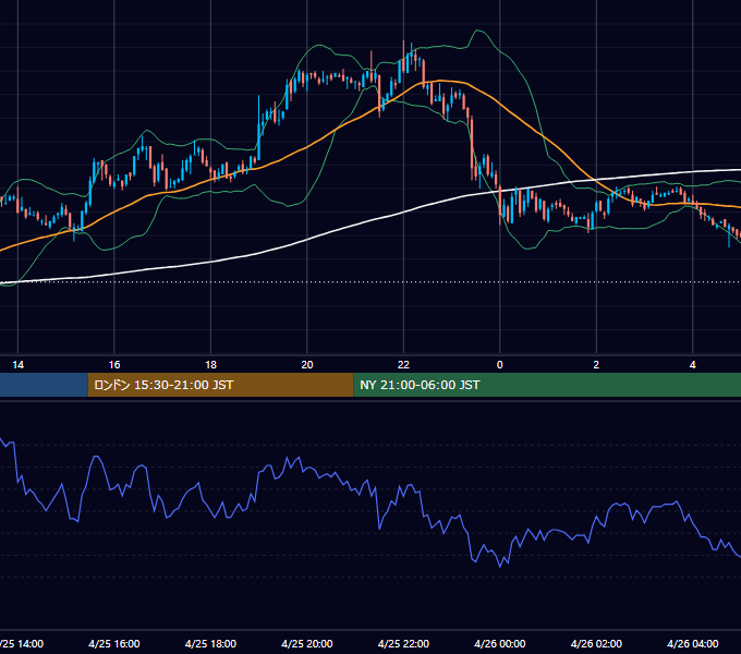 2003年4月25日（金） USD/JPY 5分足チャート