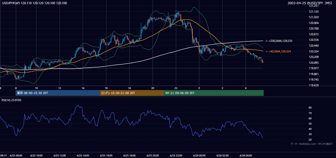 2003-04-25（金） USD/JPY 5分足チャート