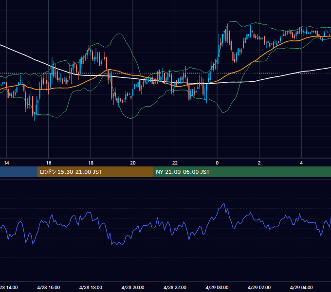 2003年4月28日（月） USD/JPY 5分足チャート