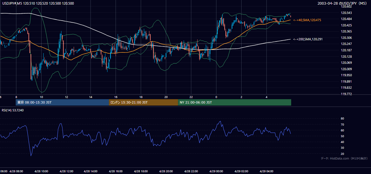 2003年4月28日（月） USD/JPY 5分足チャート