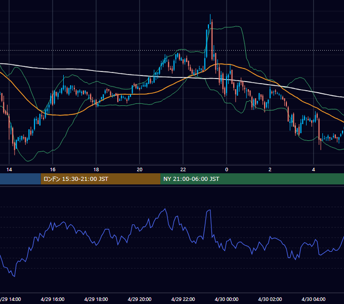 2003年4月29日（火） USD/JPY 5分足チャート
