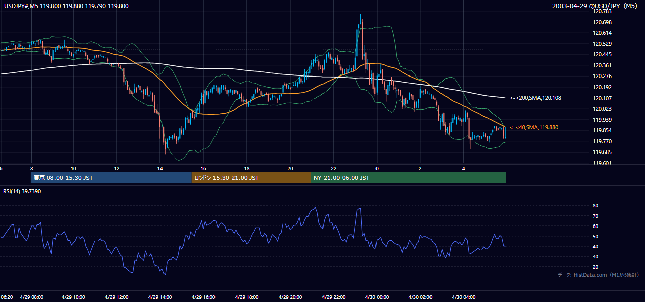 2003-04-29（火） USD/JPY 5分足チャート