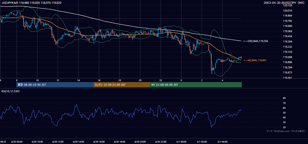 2003年4月30日（水） USD/JPY 5分足チャート