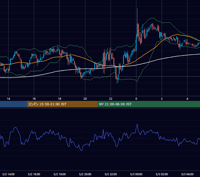 2003年5月2日（金） USD/JPY 5分足チャート