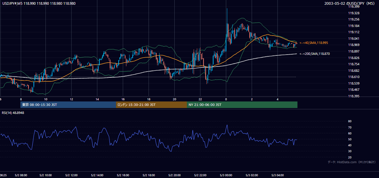 2003-05-02（金） USD/JPY 5分足チャート