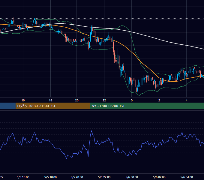 2003年5月5日（月） USD/JPY 5分足チャート