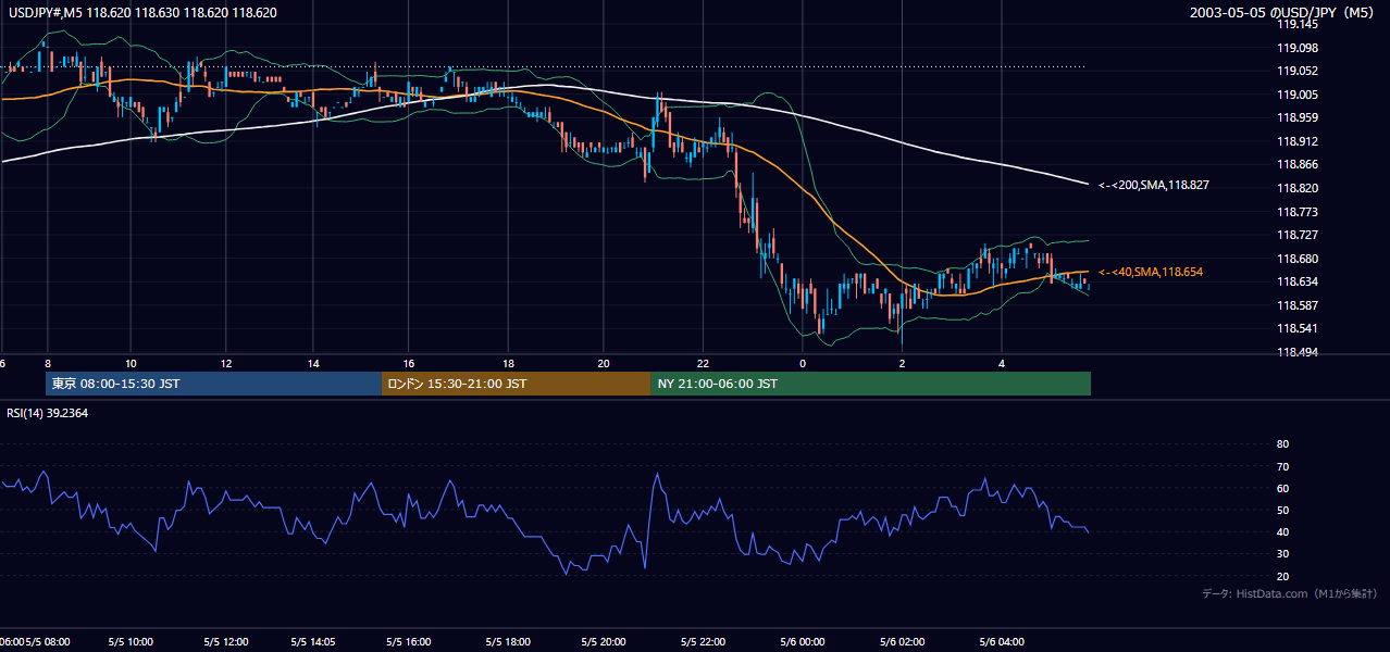 2003-05-05（月） USD/JPY 5分足チャート