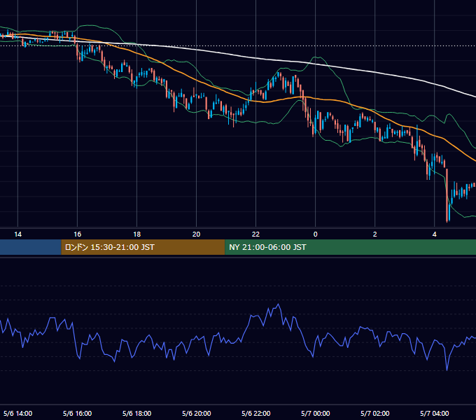 2003年5月6日（火） USD/JPY 5分足チャート