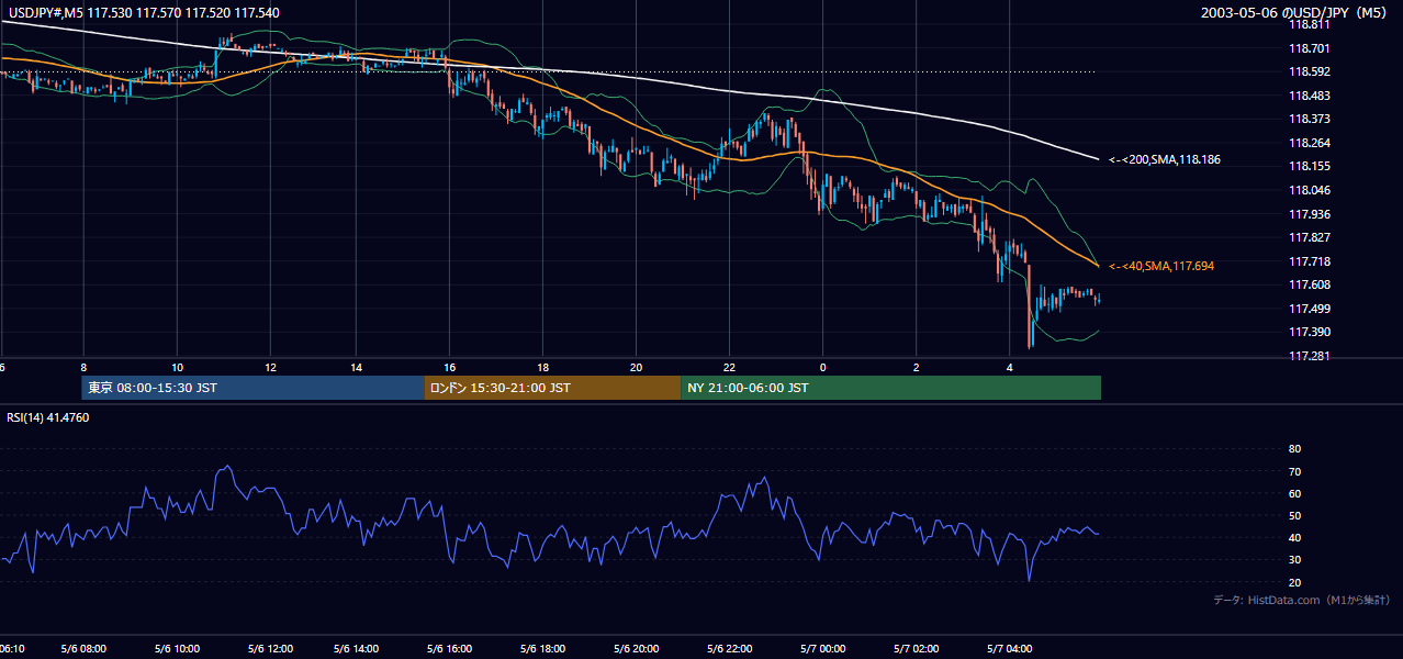 2003-05-06（火） USD/JPY 5分足チャート