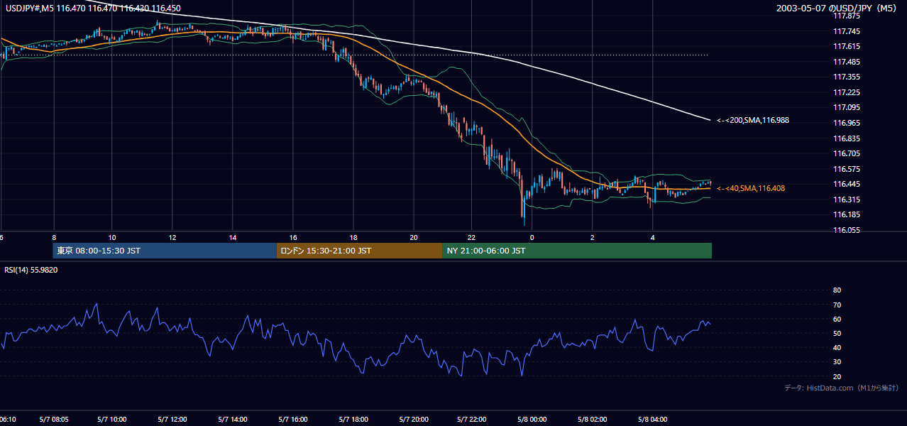 2003年5月7日(水) USD/JPY 5分足チャート