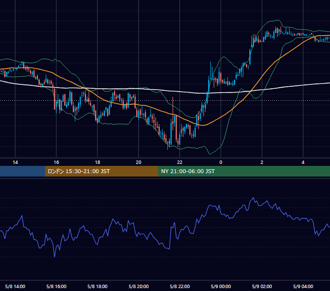 2003年5月8日（木） USD/JPY 5分足チャート