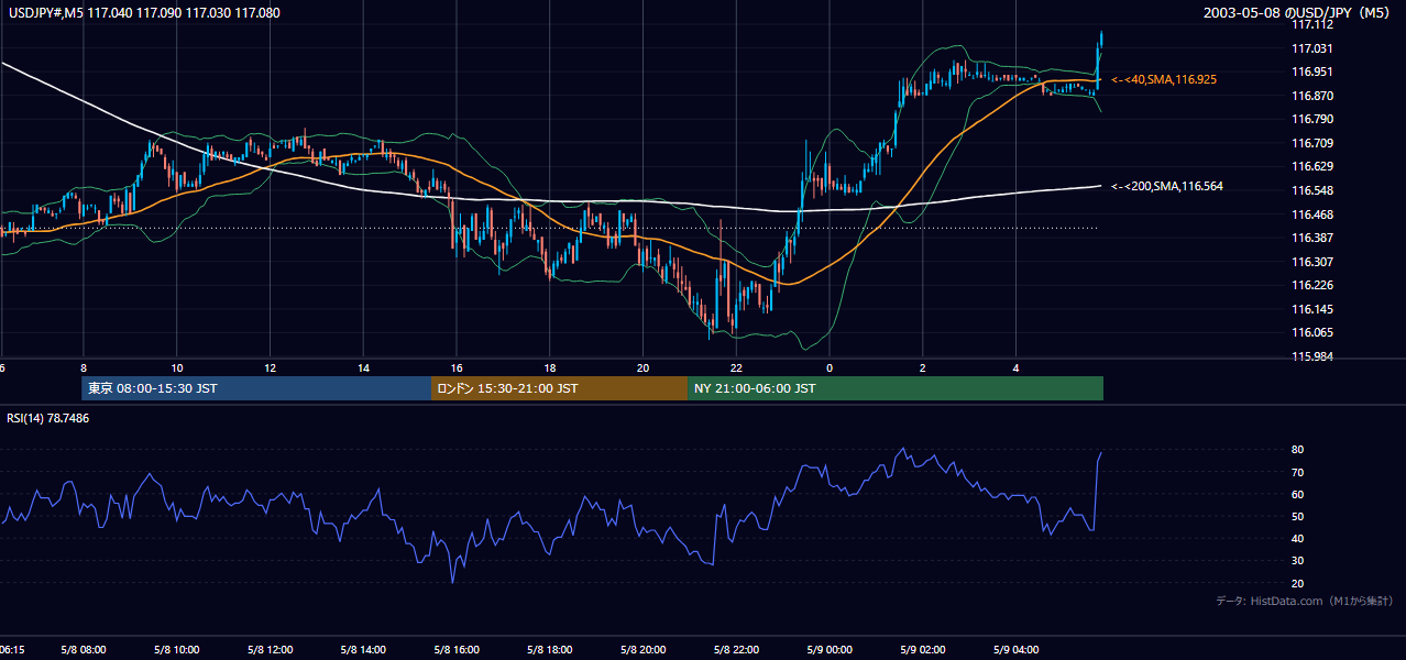 2003-05-08（木） USD/JPY 5分足チャート