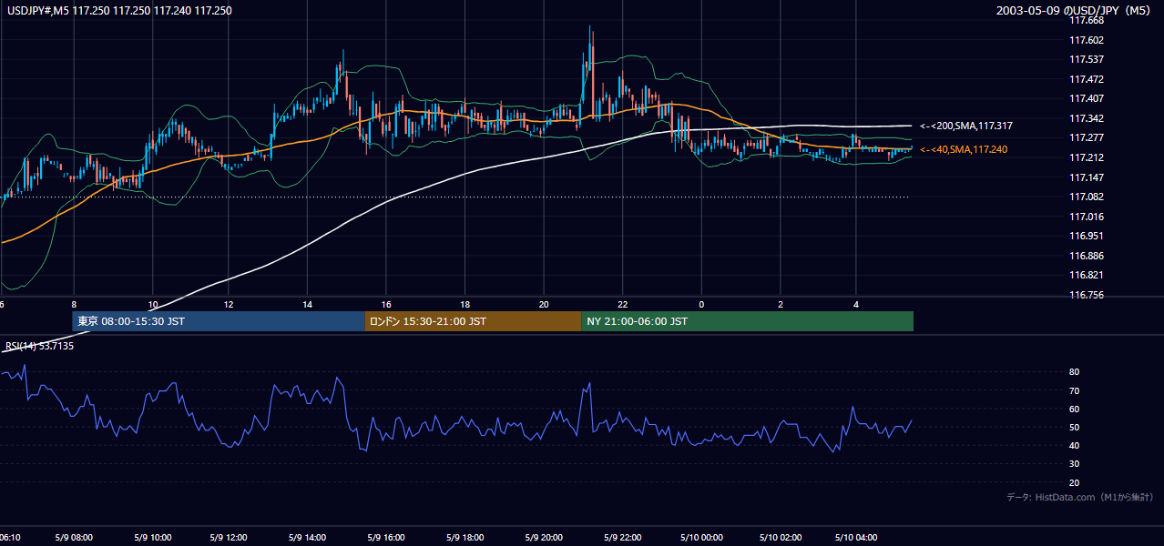 2003-05-09（金） USD/JPY 5分足チャート