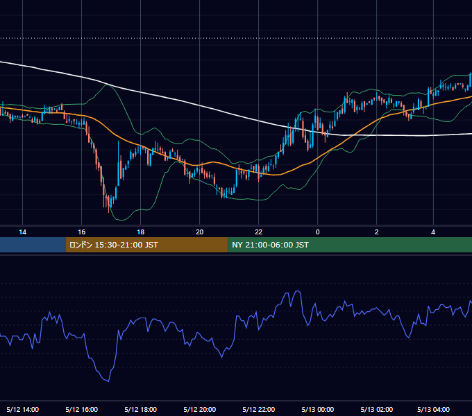 2003年5月12日（月） USD/JPY 5分足チャート