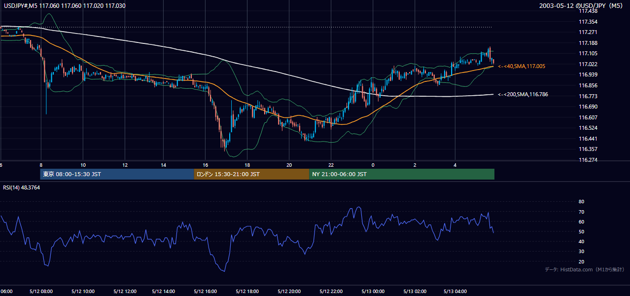 2003年5月12日（月） USD/JPY 5分足チャート