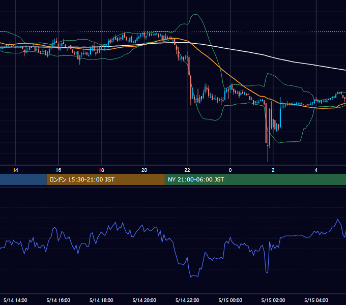 2003年5月14日（水） USD/JPY 5分足チャート