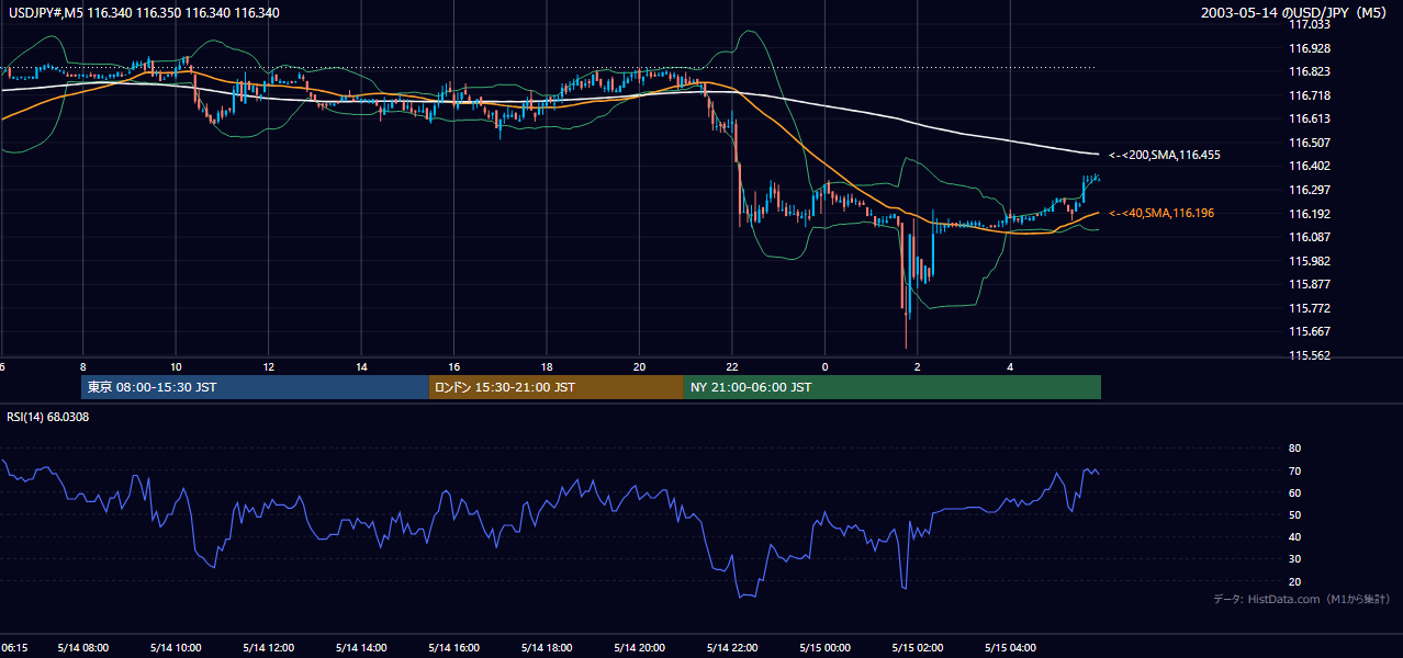 2003-05-14（水） USD/JPY 5分足チャート