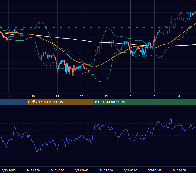 2003年5月15日（木） USD/JPY 5分足チャート