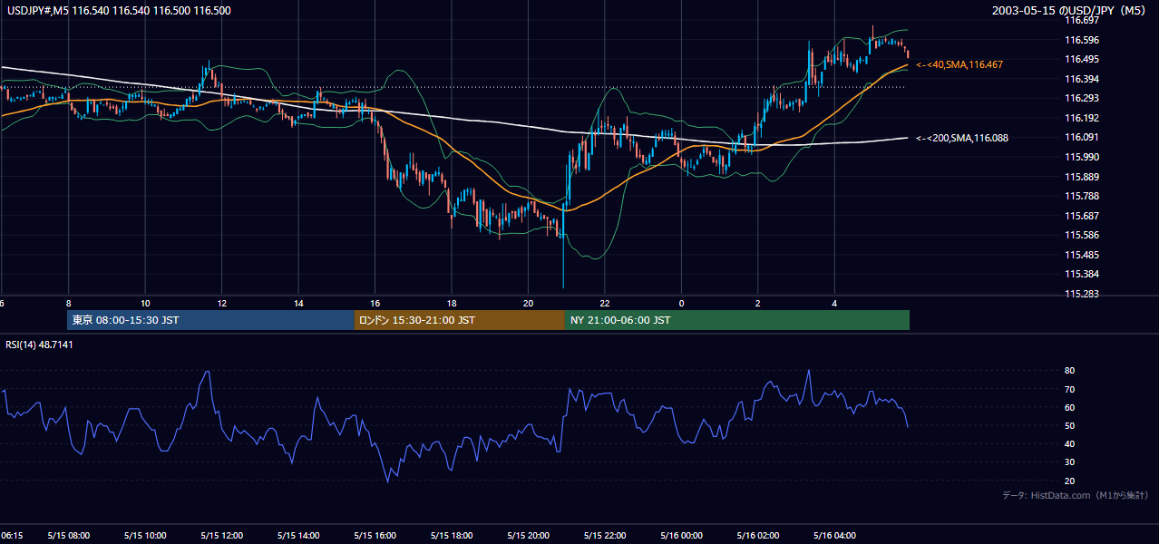 2003年5月15日(木) USD/JPY 5分足チャート