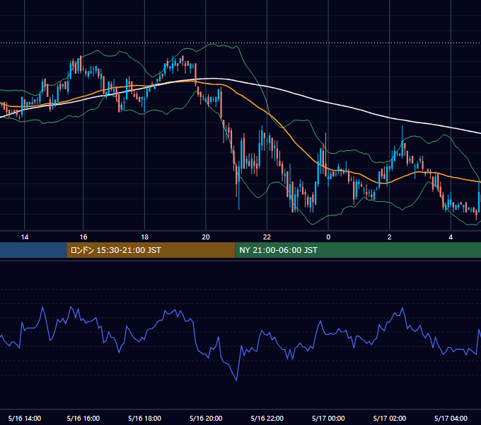 2003年5月16日（金） USD/JPY 5分足チャート