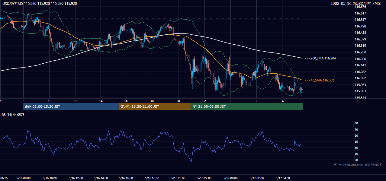 2003年5月16日（金） USD/JPY 5分足チャート