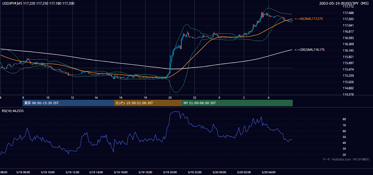 2003年5月19日(月) USD/JPY 5分足チャート