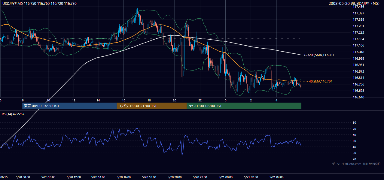 2003-05-20（火） USD/JPY 5分足チャート