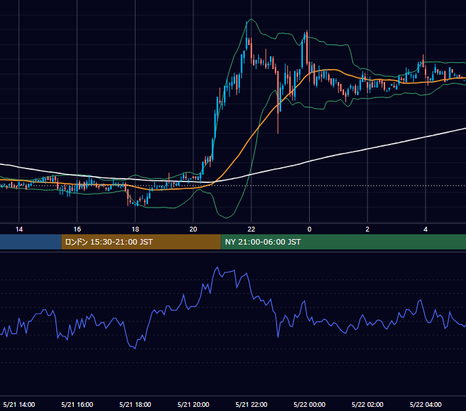 2003年5月21日（水） USD/JPY 5分足チャート