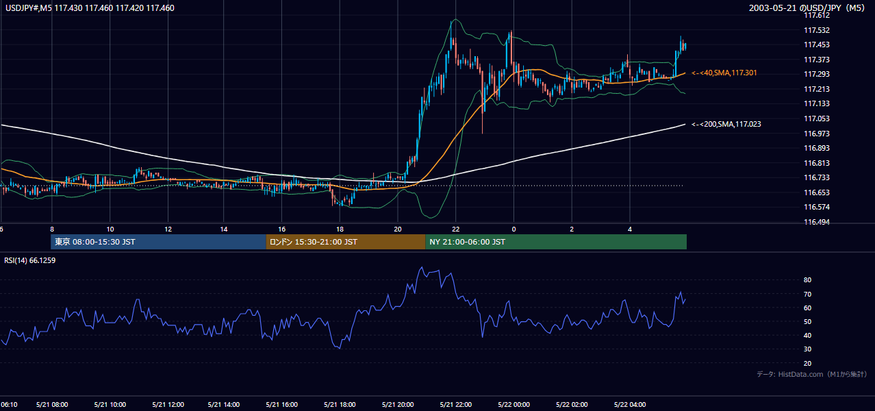 2003-05-21（水） USD/JPY 5分足チャート