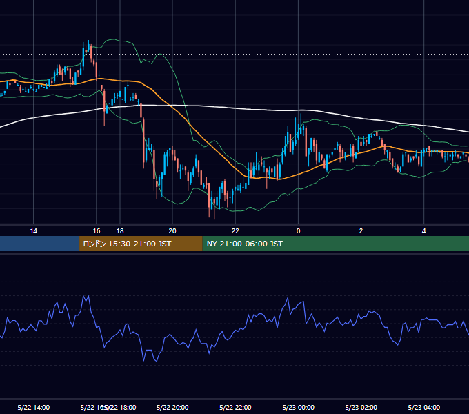 2003年5月22日（木） USD/JPY 5分足チャート
