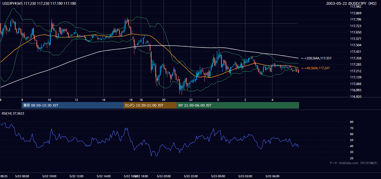 2003-05-22（木） USD/JPY 5分足チャート