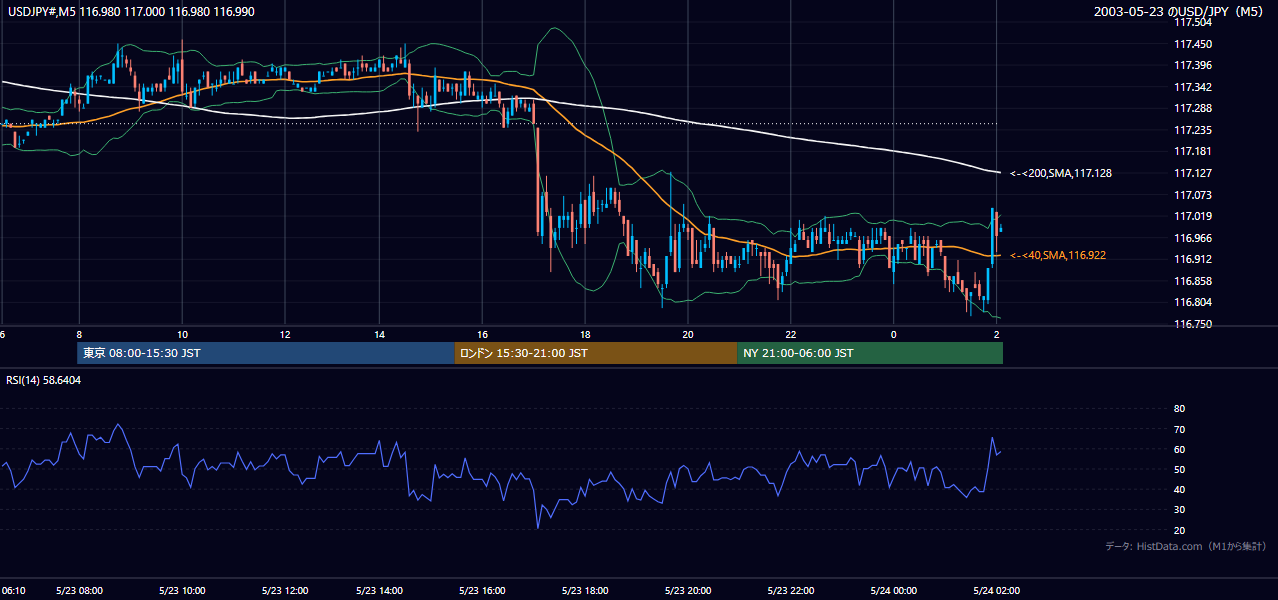 2003-05-23（金） USD/JPY 5分足チャート