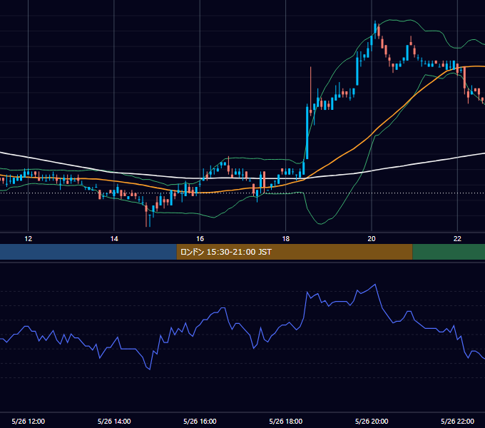2003年5月26日（月） USD/JPY 5分足チャート