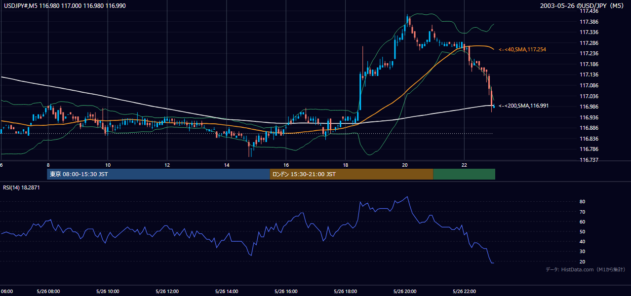 2003-05-26（月） USD/JPY 5分足チャート