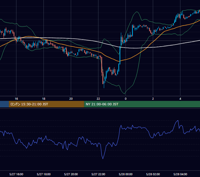 2003年5月27日（火） USD/JPY 5分足チャート