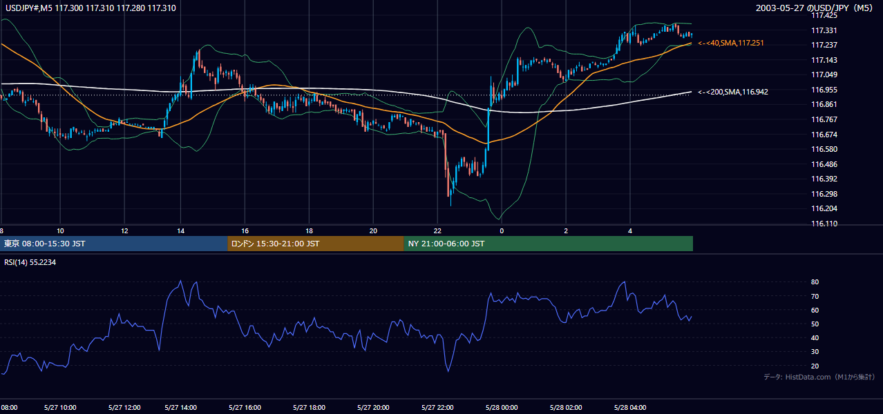 2003-05-27（火） USD/JPY 5分足チャート