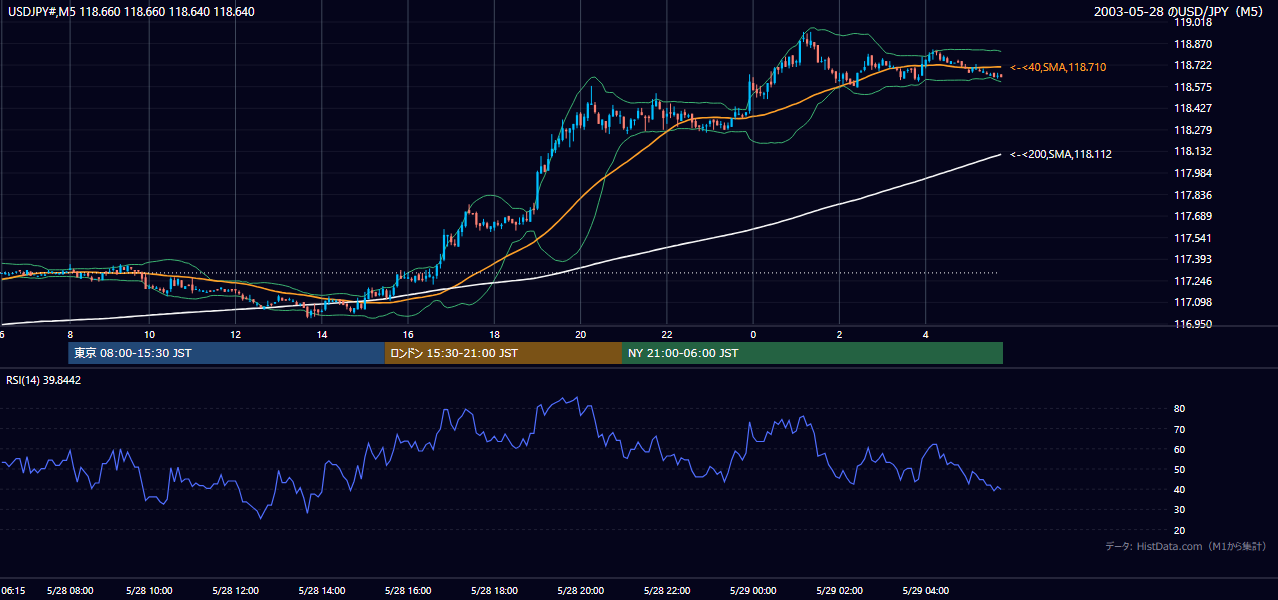 2003年5月28日(水) USD/JPY 5分足チャート
