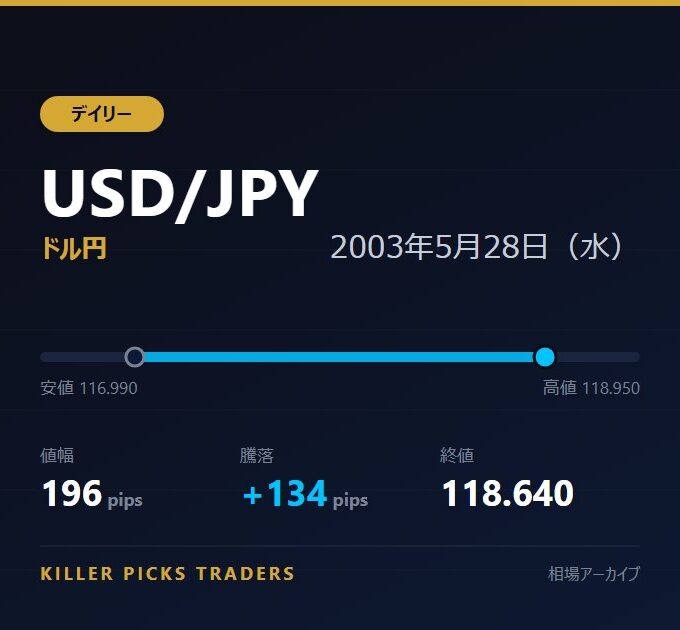 USD/JPY 2003年5月28日（水） 値幅196pips