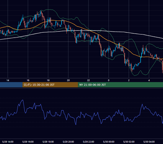 2003年5月29日（木） USD/JPY 5分足チャート
