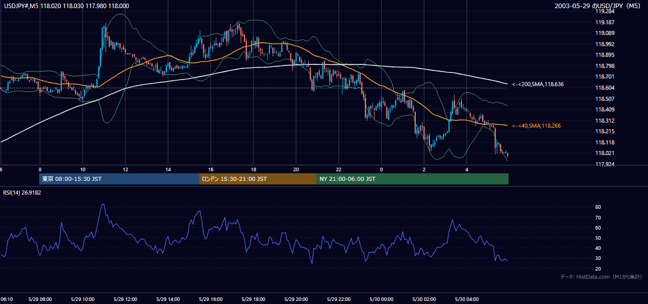 2003-05-29（木） USD/JPY 5分足チャート