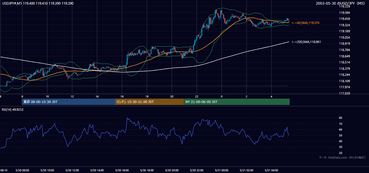 2003年5月30日(金) USD/JPY 5分足チャート