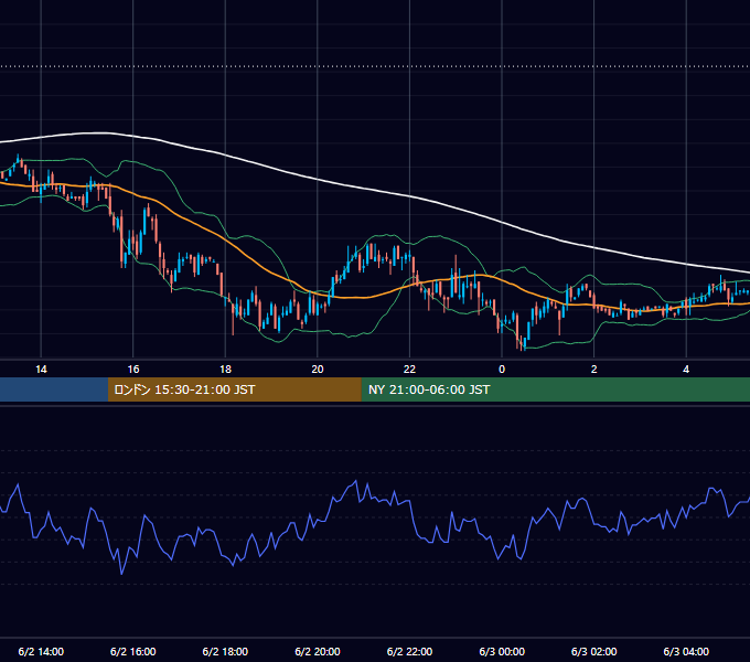 2003年6月2日（月） USD/JPY 5分足チャート