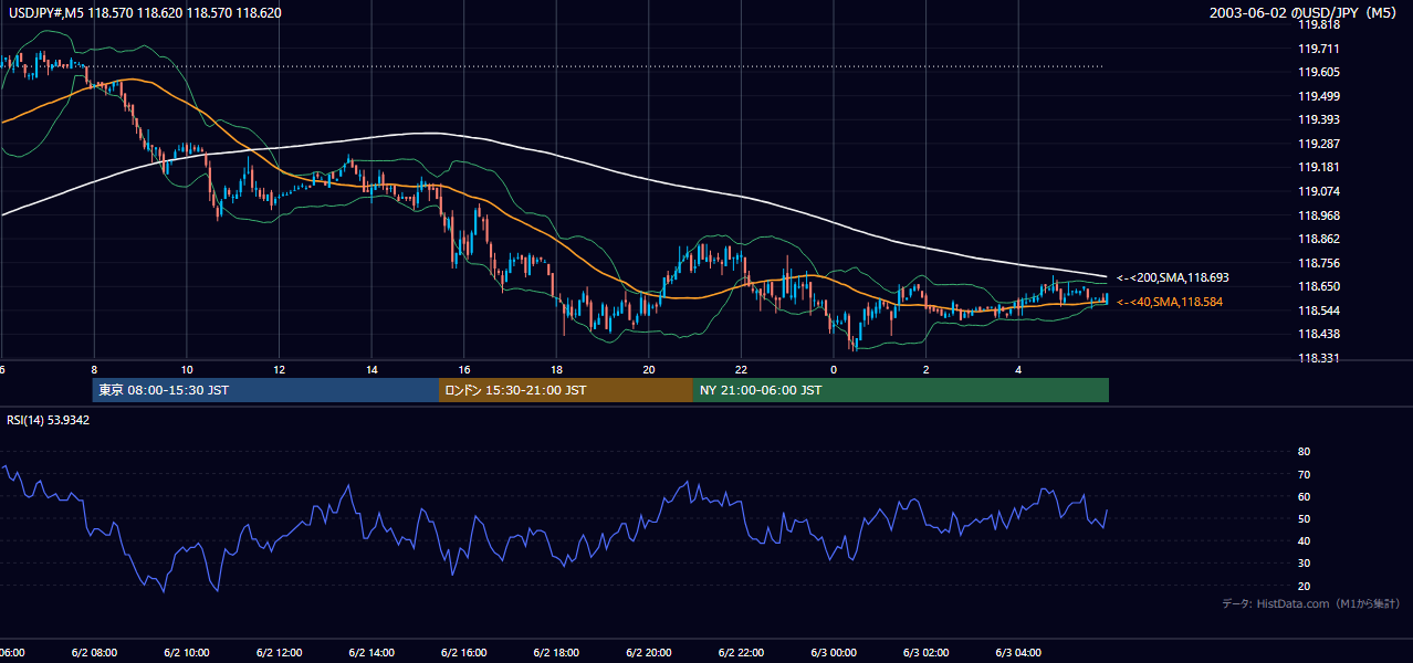 2003-06-02（月） USD/JPY 5分足チャート